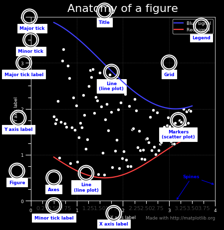 Anatomy of a figure